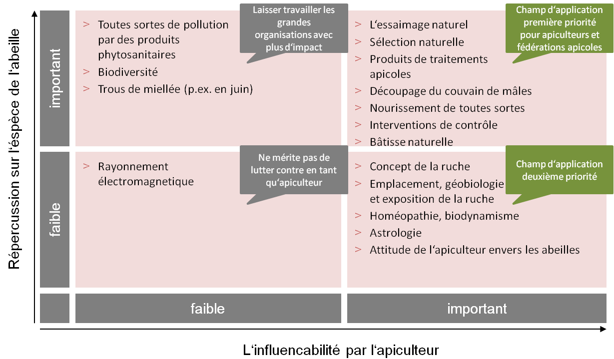 Des influences externes et interne sur l'apiculture